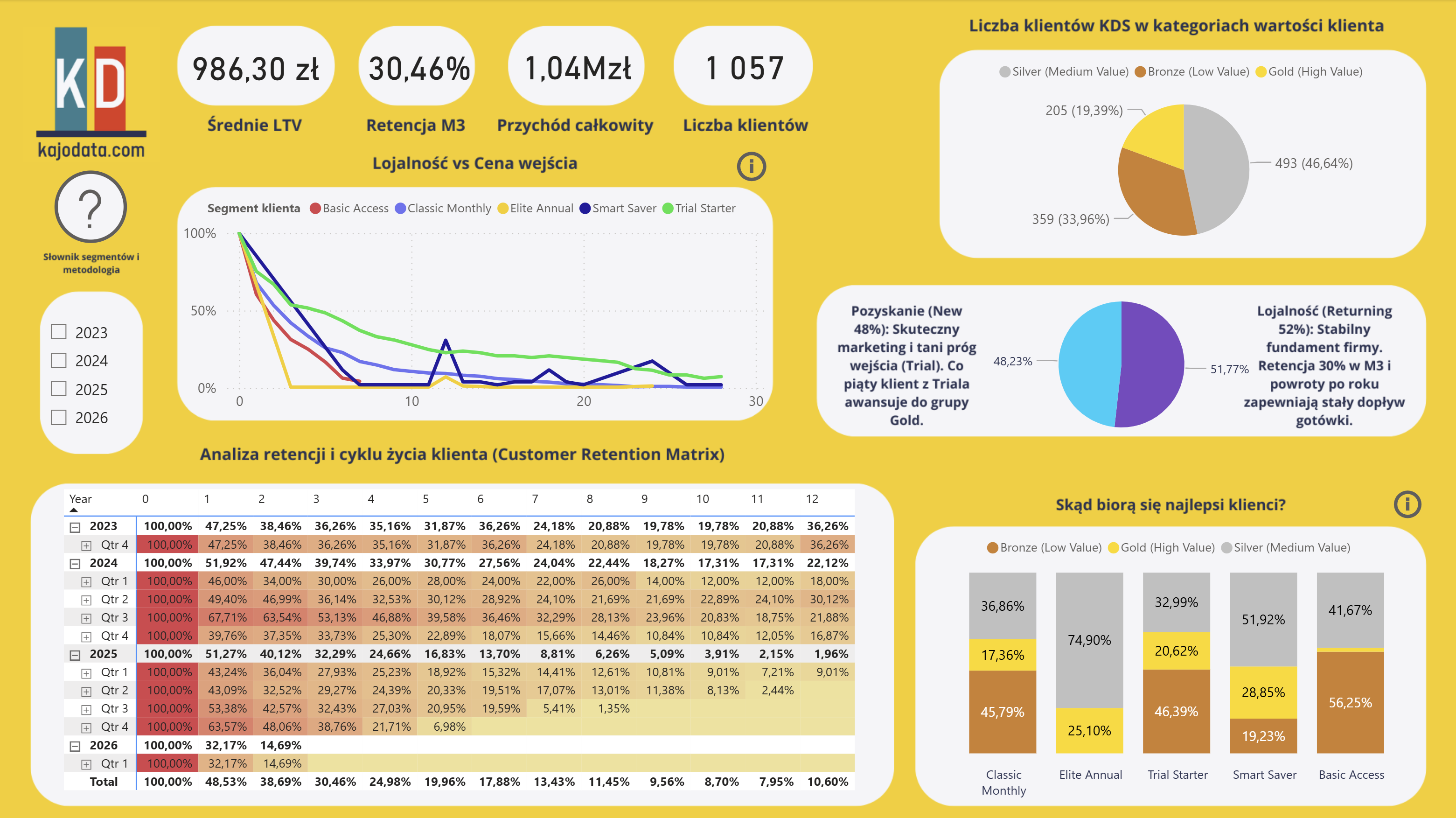 Dashboard Analiza Retencji KDS