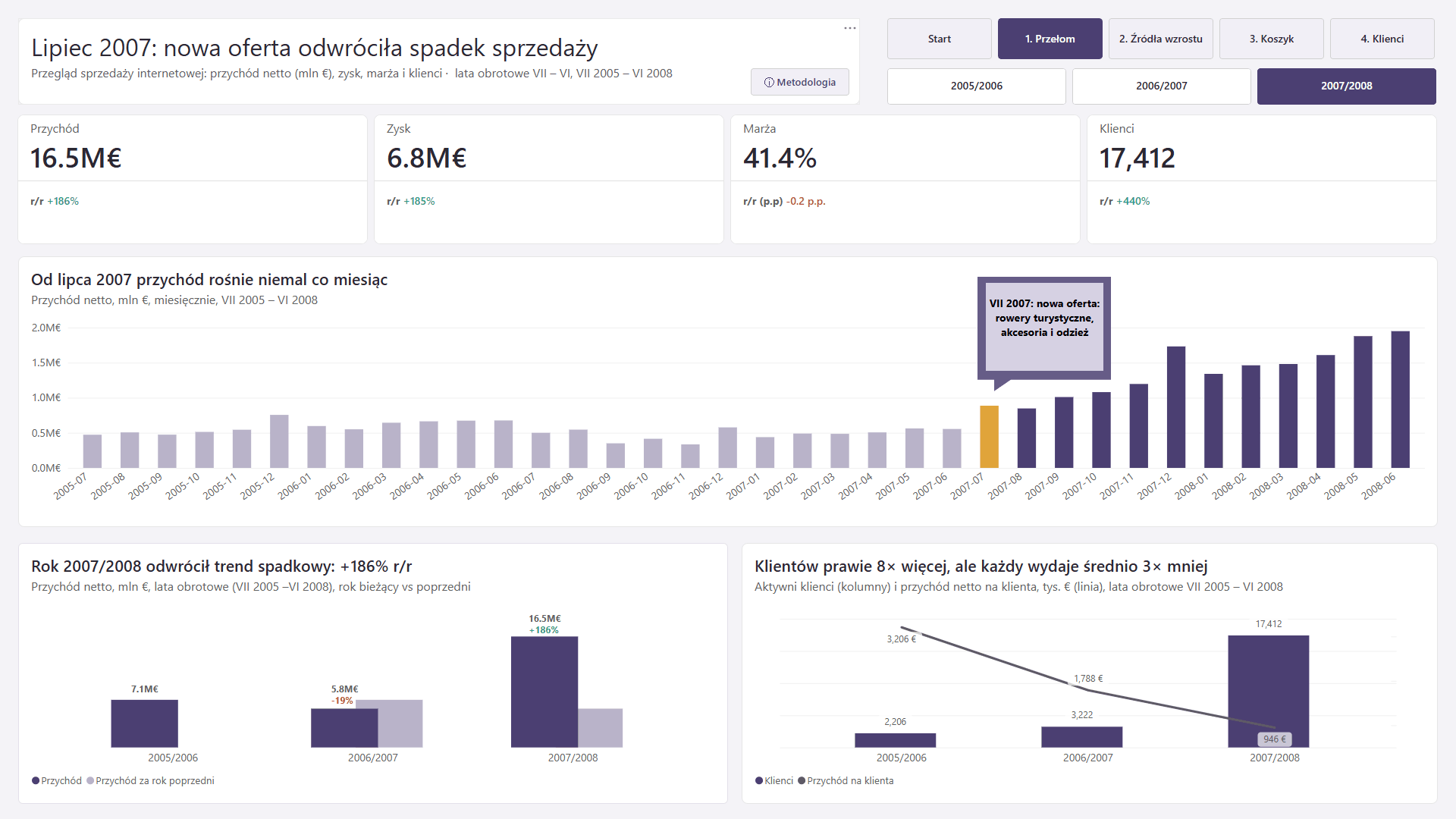 Dashboard Analiza Sprzedaży Internetowej: strona Przełom z kartami KPI i trendem
