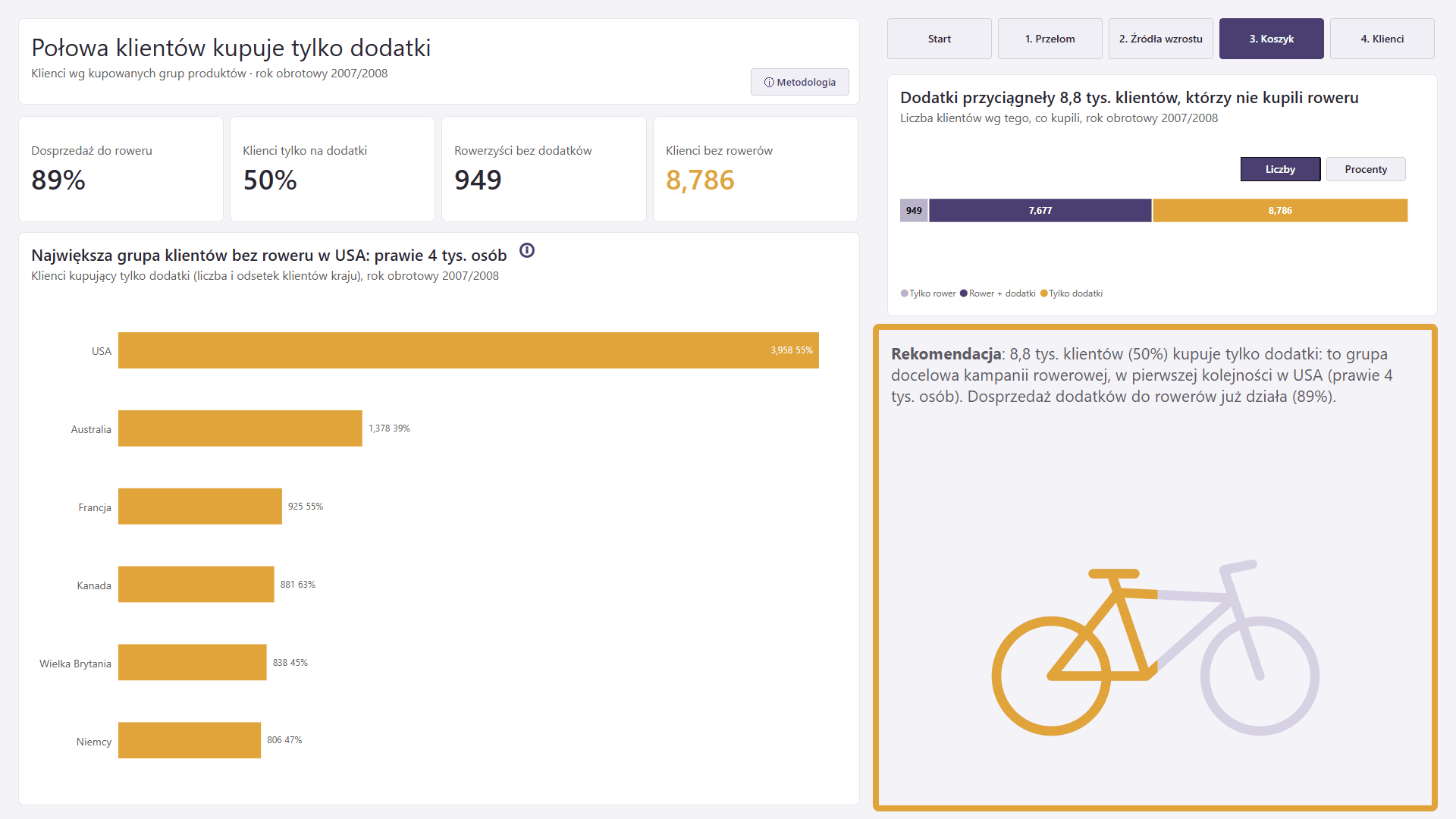 Strona 3. Koszyk: karty 89%, 50%, 949 i 8 786, segmenty klientów, kraje wg klientów bez roweru, rekomendacja